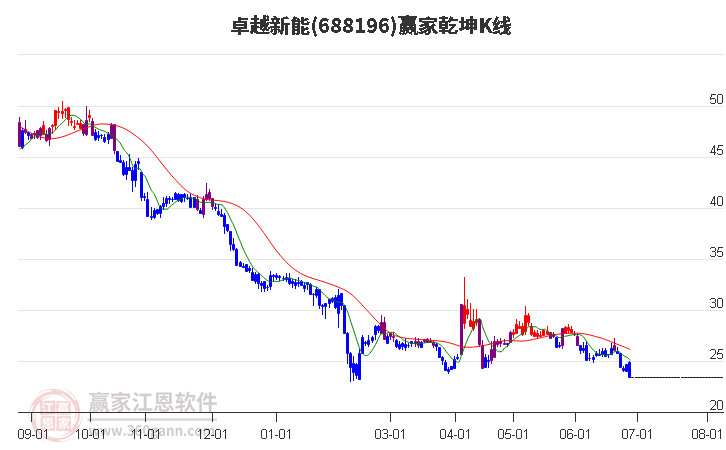 688196卓越新能赢家乾坤K线工具