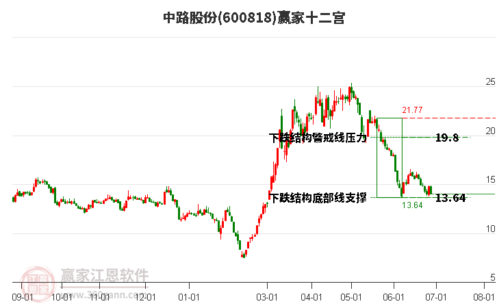 600818中路股份贏家十二宮工具