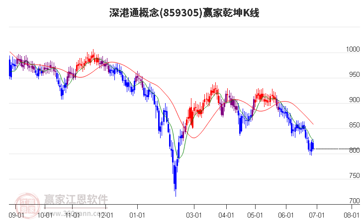 859305深港通赢家乾坤K线工具