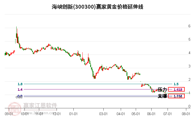 300300海峡创新黄金价格延伸线工具