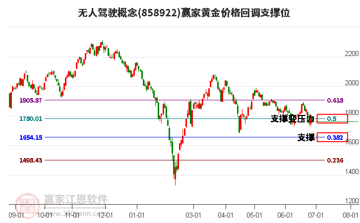 无人驾驶概念黄金价格回调支撑位工具