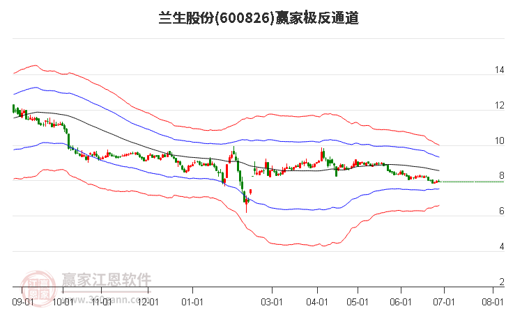 600826兰生股份赢家极反通道工具