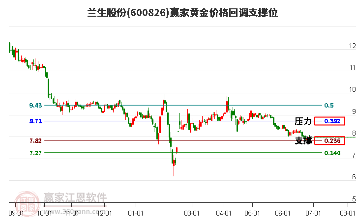 600826兰生股份黄金价格回调支撑位工具