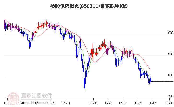 859311参股保险赢家乾坤K线工具