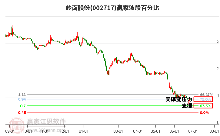 002717岭南股份波段百分比工具