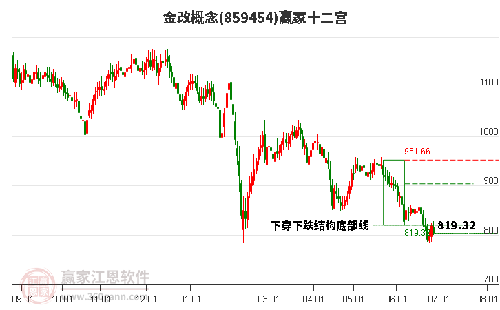 859454金改赢家十二宫工具