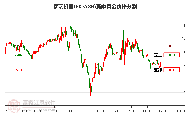 603289泰瑞机器黄金价格分割工具