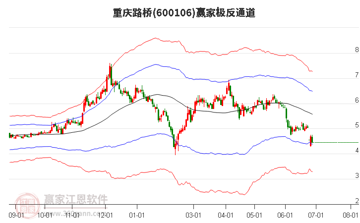 600106重庆路桥赢家极反通道工具