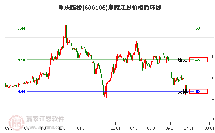 600106重庆路桥江恩价格循环线工具