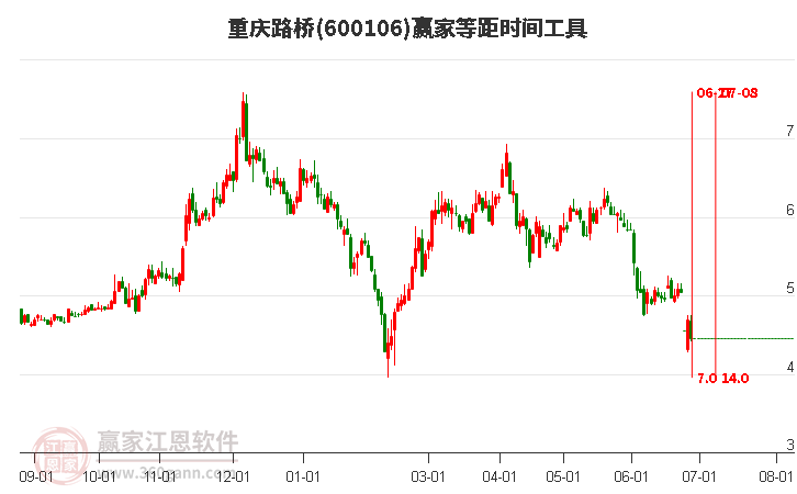 600106重庆路桥等距时间周期线工具