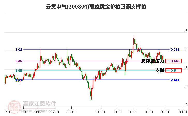 300304云意電氣黃金價(jià)格回調(diào)支撐位工具