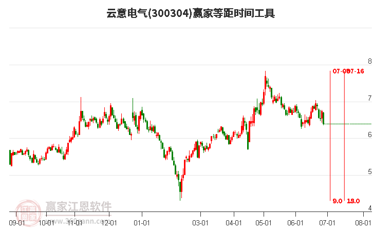 300304云意電氣等距時(shí)間周期線工具