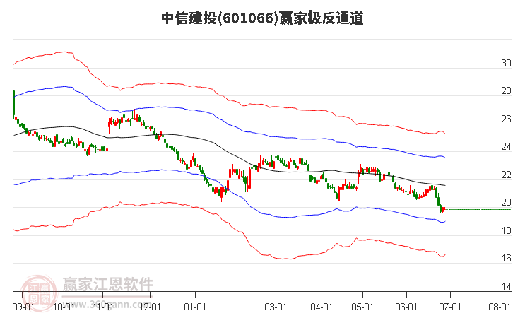 中信建投