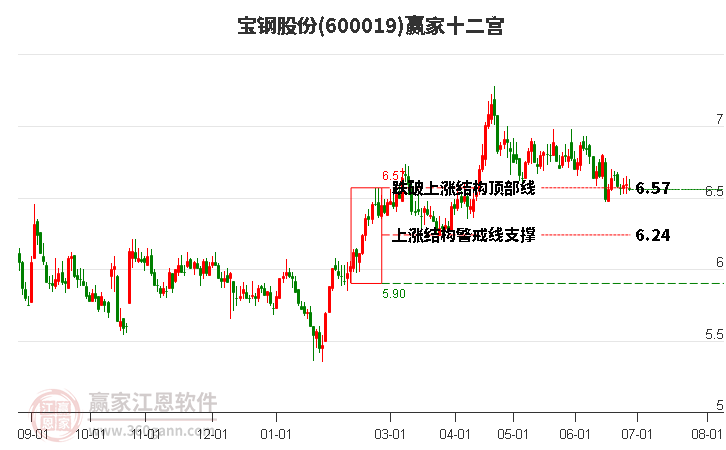 寶鋼股份 寶鋼股份