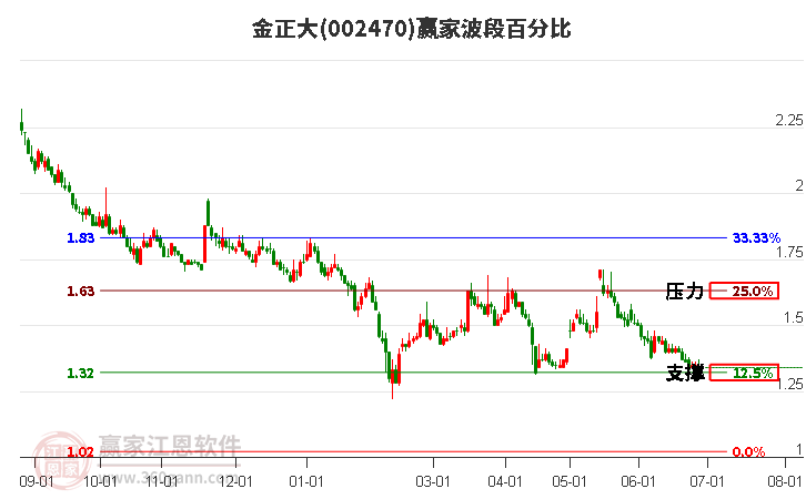 002470金正大波段百分比工具