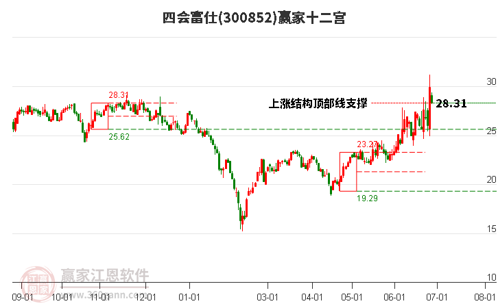 300852四会富仕赢家十二宫工具