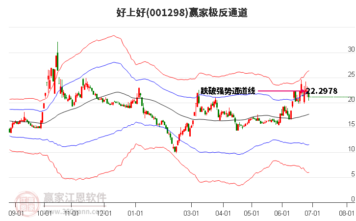 001298好上好贏家極反通道工具