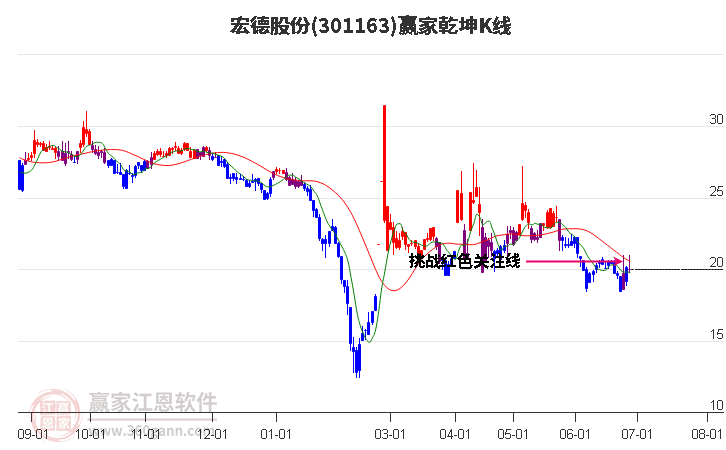 301163宏德股份赢家乾坤K线工具