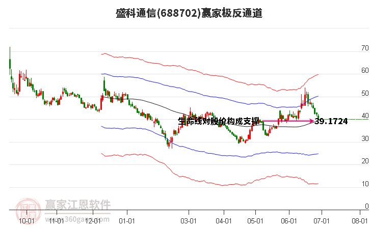 688702盛科通信赢家极反通道工具