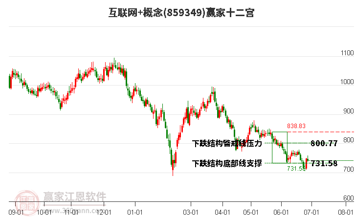 859349互聯(lián)網(wǎng)+贏家十二宮工具