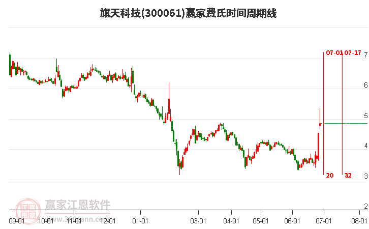 300061旗天科技費氏時間周期線工具