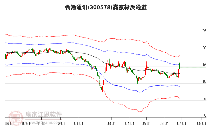 300578会畅通讯赢家极反通道工具