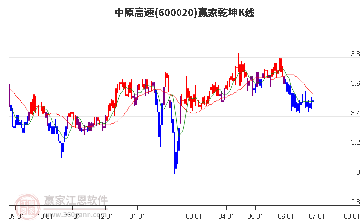 600020中原高速赢家乾坤K线工具