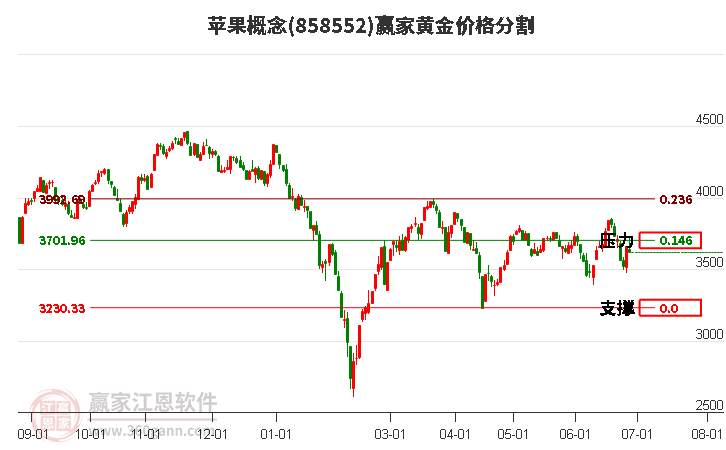 苹果概念黄金价格分割工具