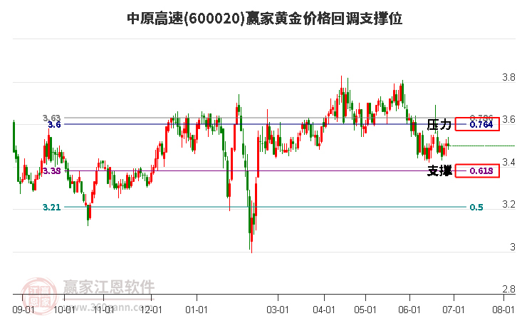 600020中原高速黄金价格回调支撑位工具