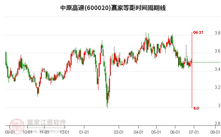 600020中原高速等距时间周期线工具