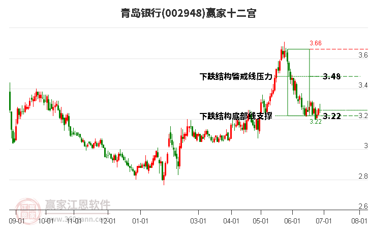 002948青島銀行贏家十二宮工具