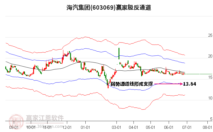 603069海汽集团赢家极反通道工具