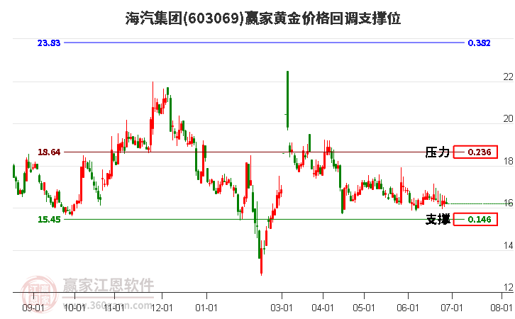 603069海汽集团黄金价格回调支撑位工具