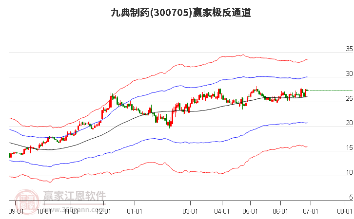 300705九典制药赢家极反通道工具