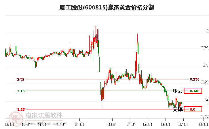 600815厦工股份黄金价格分割工具