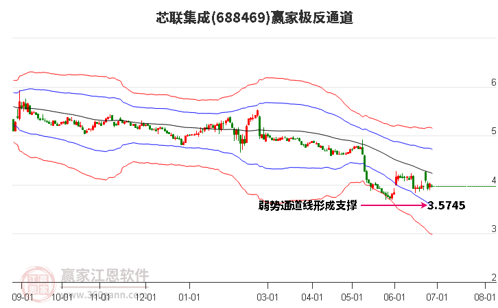 688469芯联集成赢家极反通道工具