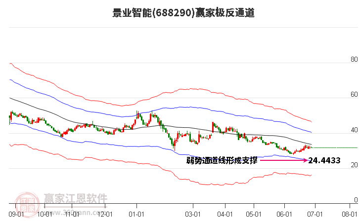 688290景业智能赢家极反通道工具