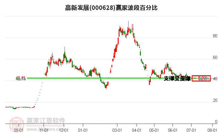 000628高新發(fā)展波段百分比工具