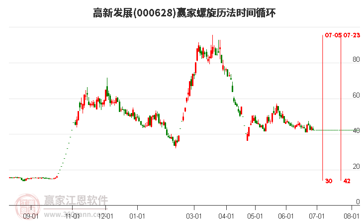 000628高新發(fā)展螺旋歷法時(shí)間循環(huán)工具