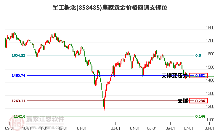 军工概念黄金价格回调支撑位工具