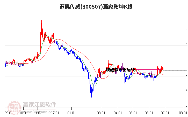 300507苏奥传感赢家乾坤K线工具