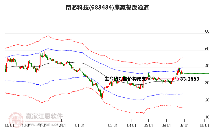 688484南芯科技赢家极反通道工具