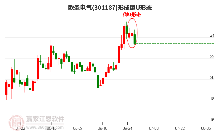 歐圣電氣301187構(gòu)成倒U形態(tài)形態(tài) 歐圣電氣301187形成倒U形態(tài)形態(tài)