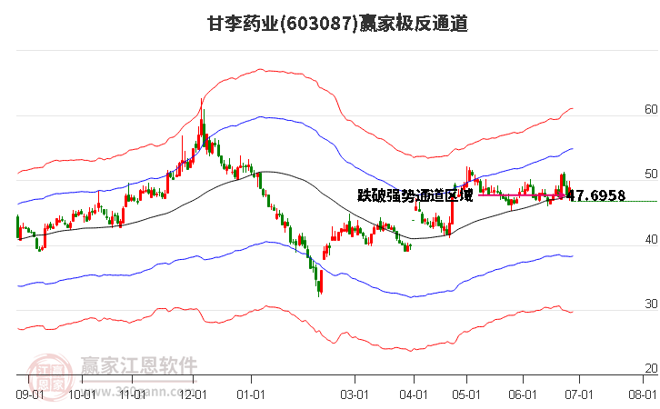 603087甘李药业赢家极反通道工具