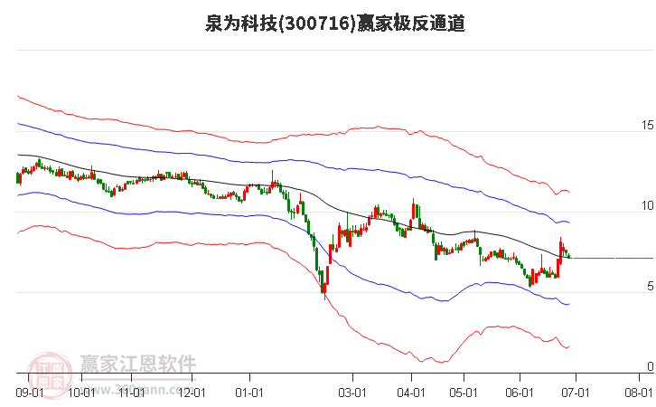 300716泉為科技贏家極反通道工具 300716泉為科技贏家極反通道工具
