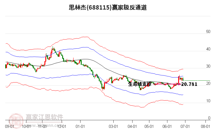 688115思林杰贏家極反通道工具