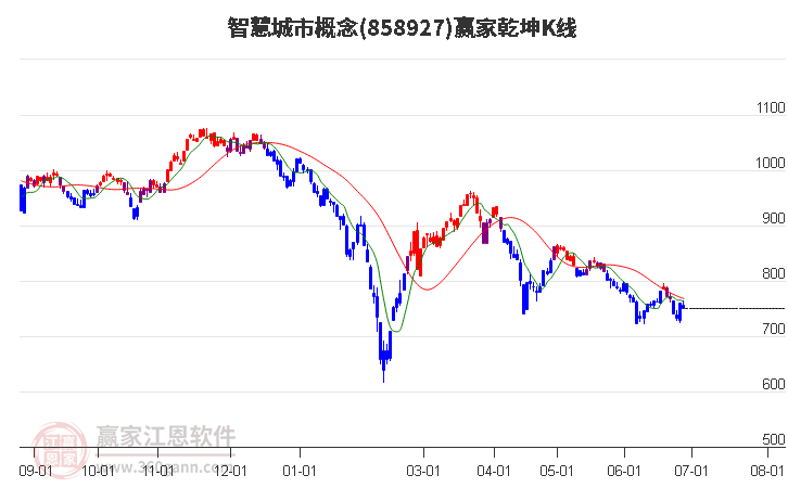 858927智慧城市赢家乾坤K线工具