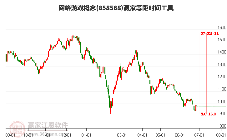 网络游戏概念等距时间周期线工具