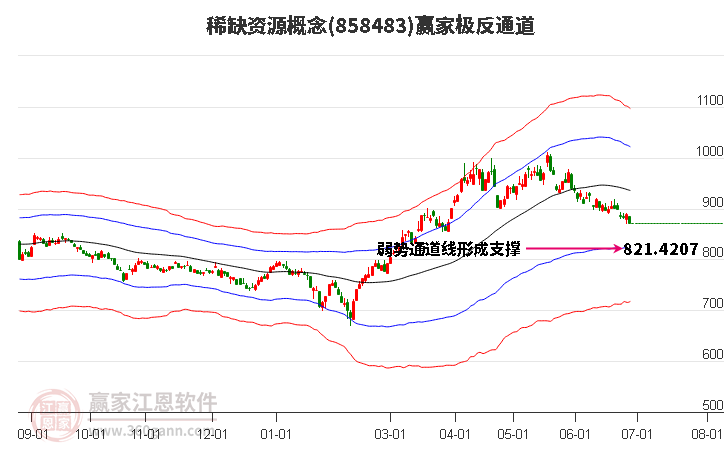 858483稀缺资源赢家极反通道工具