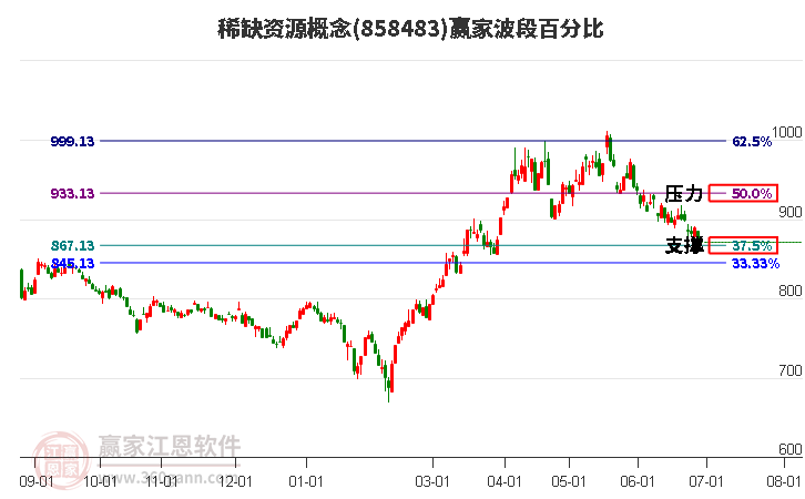 稀缺资源概念波段百分比工具